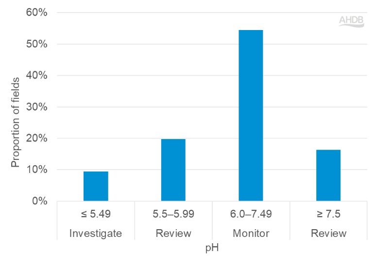 Bar chart showing pH levels in fields.